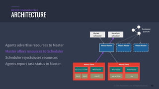 © 2015 Mesosphere, Inc. All Rights Reserved. 15
ARCHITECTURE
MESOS FUNDAMENTALS
Agents advertise resources to Master
Master offers resources to Scheduler
Scheduler rejects/uses resources
Agents report task status to Master
 