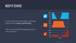 © 2015 Mesosphere, Inc. All Rights Reserved. 19
A naive approach to handling varied app
requirements: static partitioning.
This can cope with heterogeneity, but is
very expensive.
KEEP IT STATIC
time
 