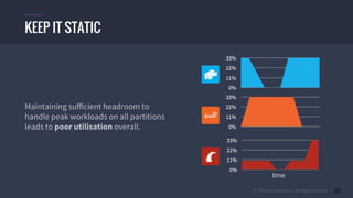 © 2015 Mesosphere, Inc. All Rights Reserved. 20
Maintaining sufficient headroom to
handle peak workloads on all partitions
leads to poor utilisation overall.
KEEP IT STATIC
time
 