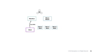 © 2015 Mesosphere, Inc. All Rights Reserved. 33
 