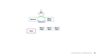 © 2015 Mesosphere, Inc. All Rights Reserved. 35
 