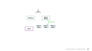 © 2015 Mesosphere, Inc. All Rights Reserved. 36
 