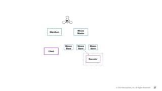 © 2015 Mesosphere, Inc. All Rights Reserved. 37
 