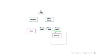 © 2015 Mesosphere, Inc. All Rights Reserved. 38
 