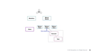 © 2015 Mesosphere, Inc. All Rights Reserved. 39
 