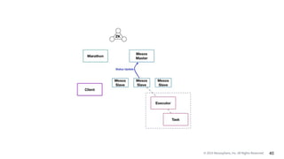 © 2015 Mesosphere, Inc. All Rights Reserved. 40
 