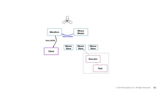 © 2015 Mesosphere, Inc. All Rights Reserved. 41
 