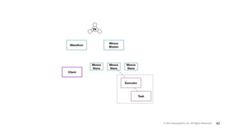 © 2015 Mesosphere, Inc. All Rights Reserved. 42
 