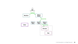 © 2015 Mesosphere, Inc. All Rights Reserved. 45
 