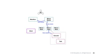 © 2015 Mesosphere, Inc. All Rights Reserved. 46
 