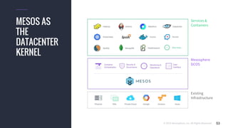 © 2015 Mesosphere, Inc. All Rights Reserved. 53
Existing
Infrastructure
Mesosphere
DCOS
Services &
ContainersMESOS AS
THE
DATACENTER
KERNEL
 
