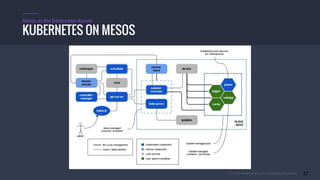 © 2015 Mesosphere, Inc. All Rights Reserved. 57
KUBERNETES ON MESOS
Mesos as the Datacenter Kernel
 
