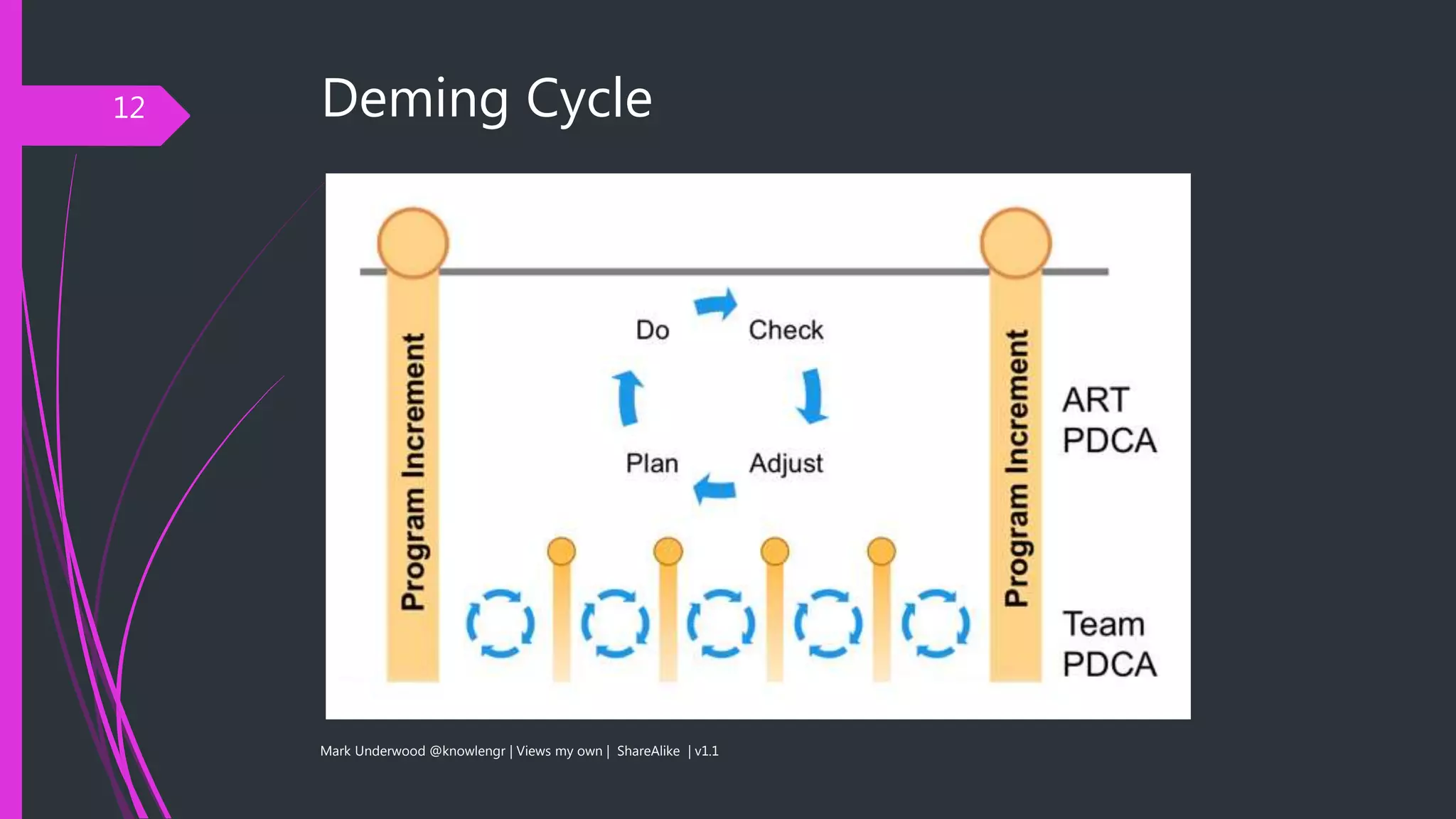 Deming Cycle
Mark Underwood @knowlengr | Views my own | ShareAlike | v1.1
12
 