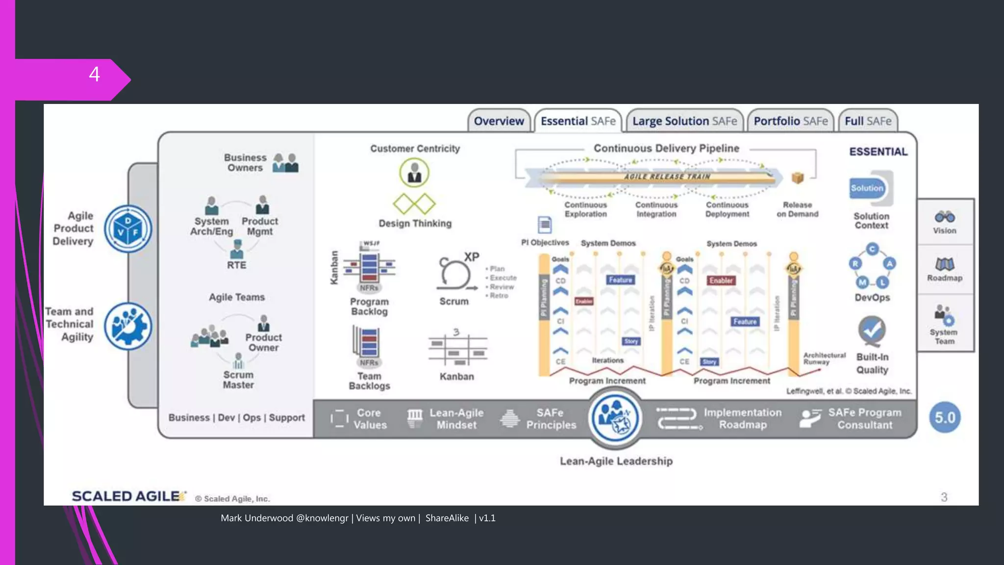 Mark Underwood @knowlengr | Views my own | ShareAlike | v1.1
4
 