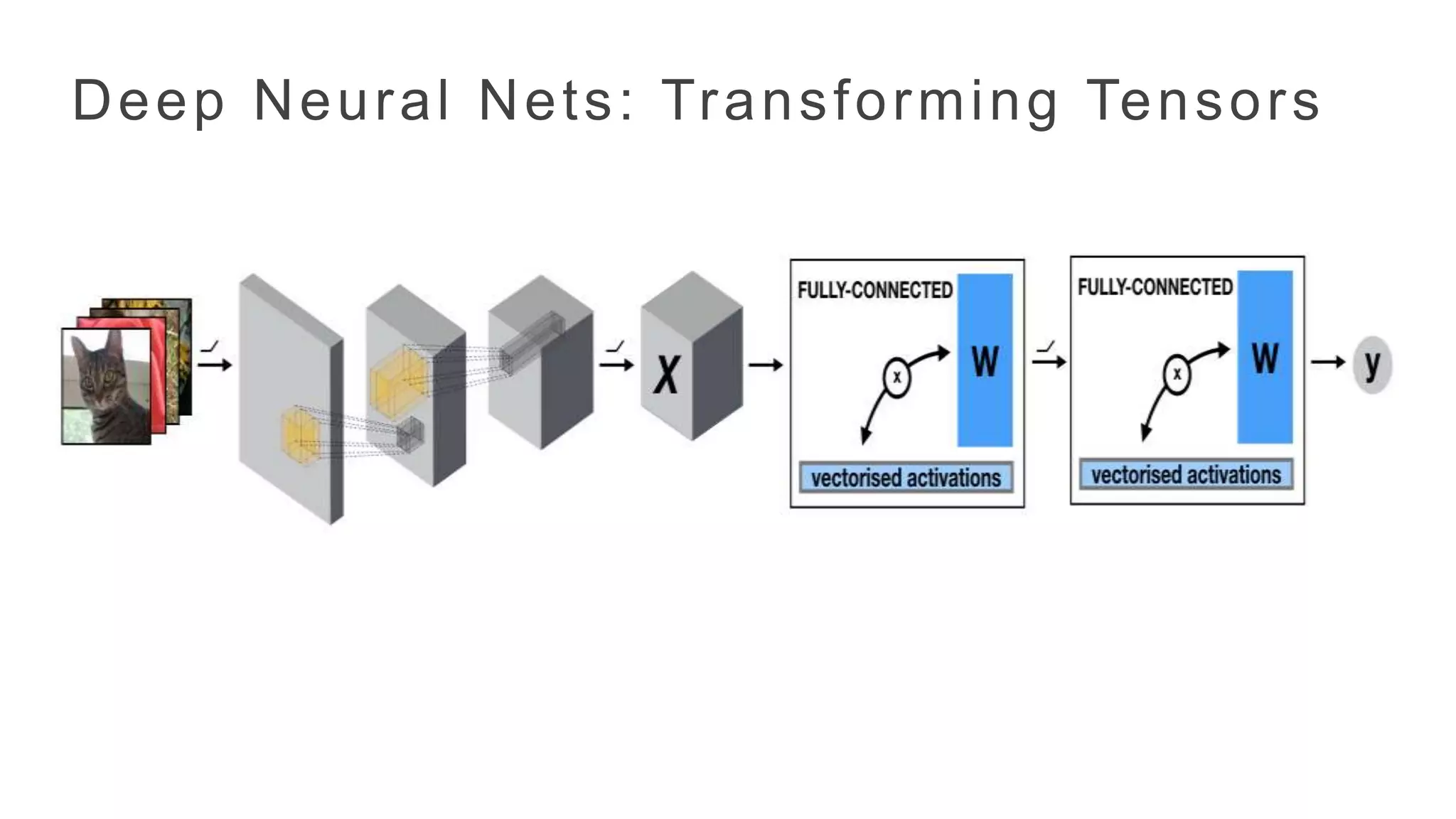 Deep Neural Nets: Transforming Tensors
 