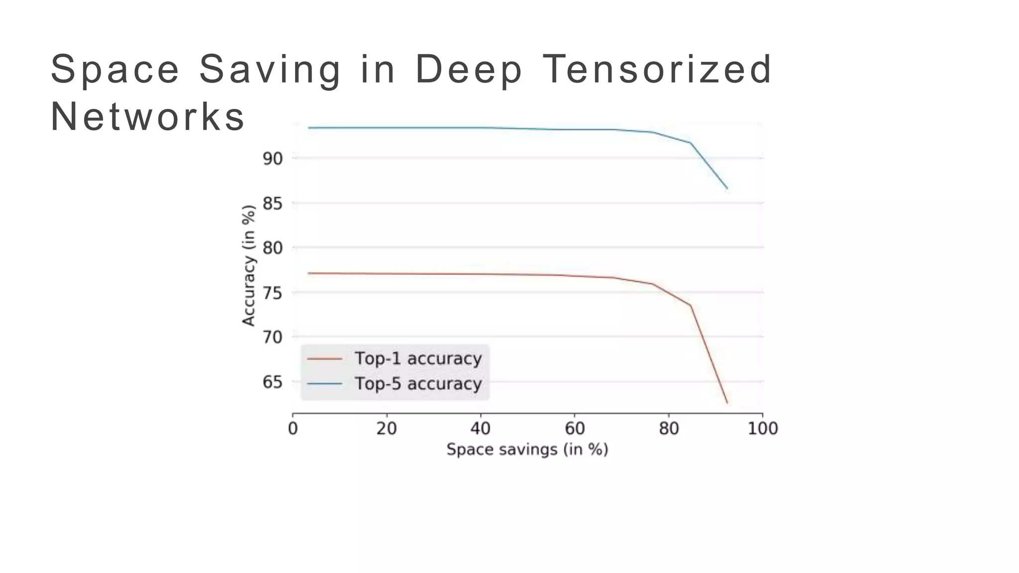 Space Saving in Deep Tensorized
Networks
 