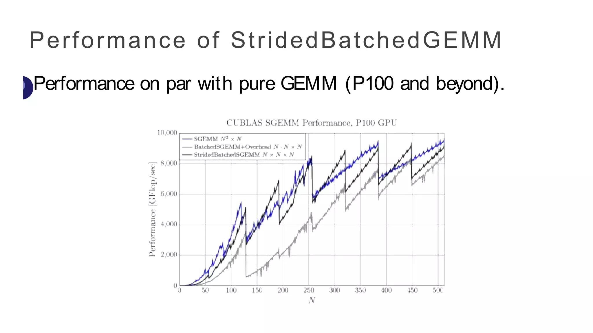 Performance of StridedBatchedGEMM
Performance on par with pure GEMM (P100 and beyond).
 