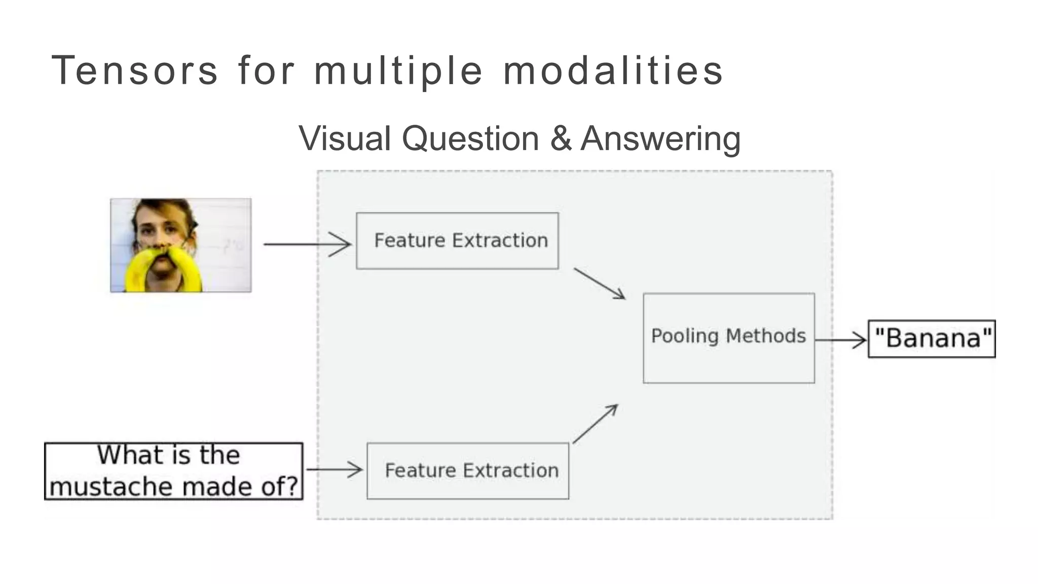 Visual Question & Answering
Tensors for multiple modalities
 