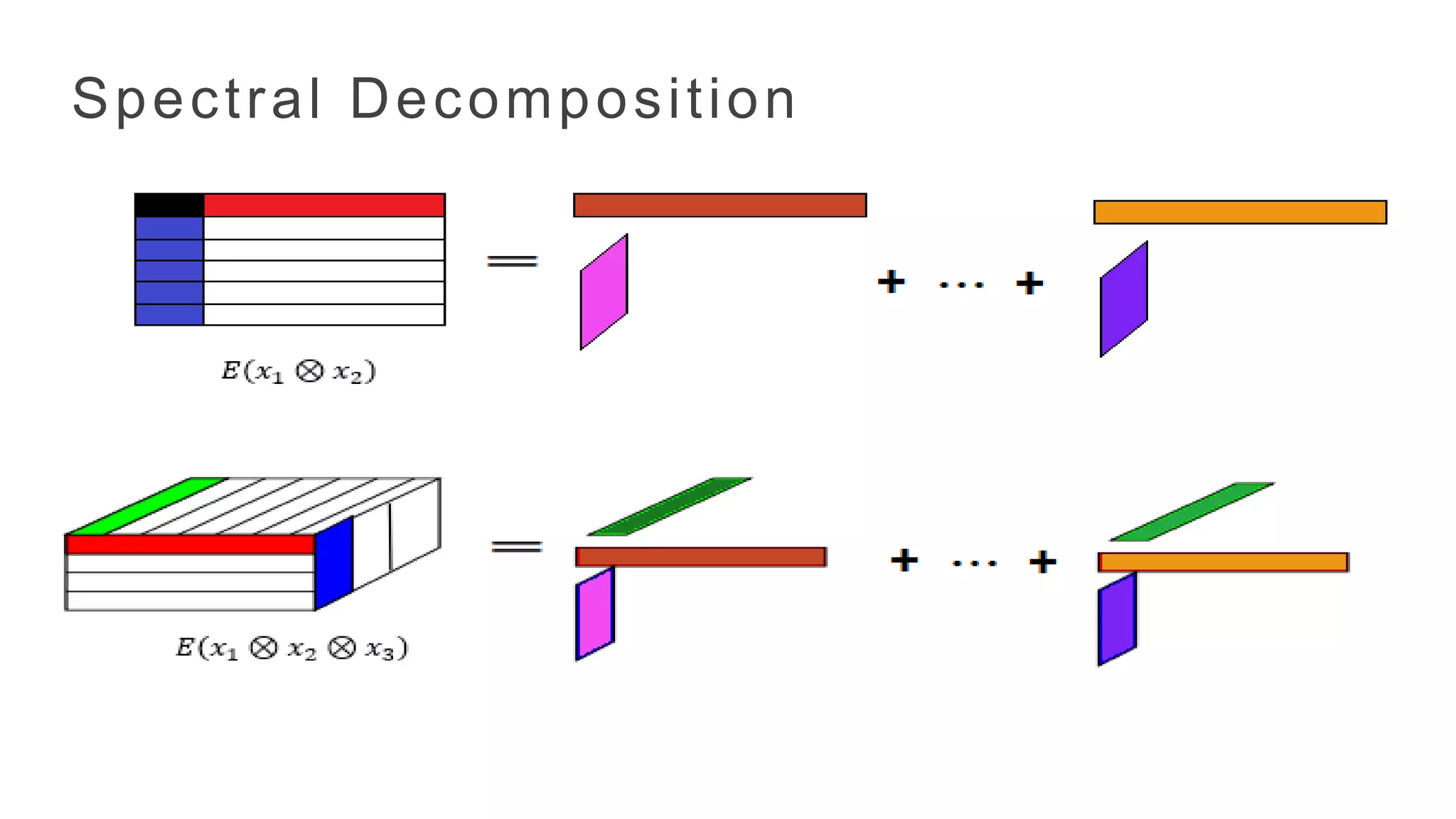 Spectral Decomposition
 