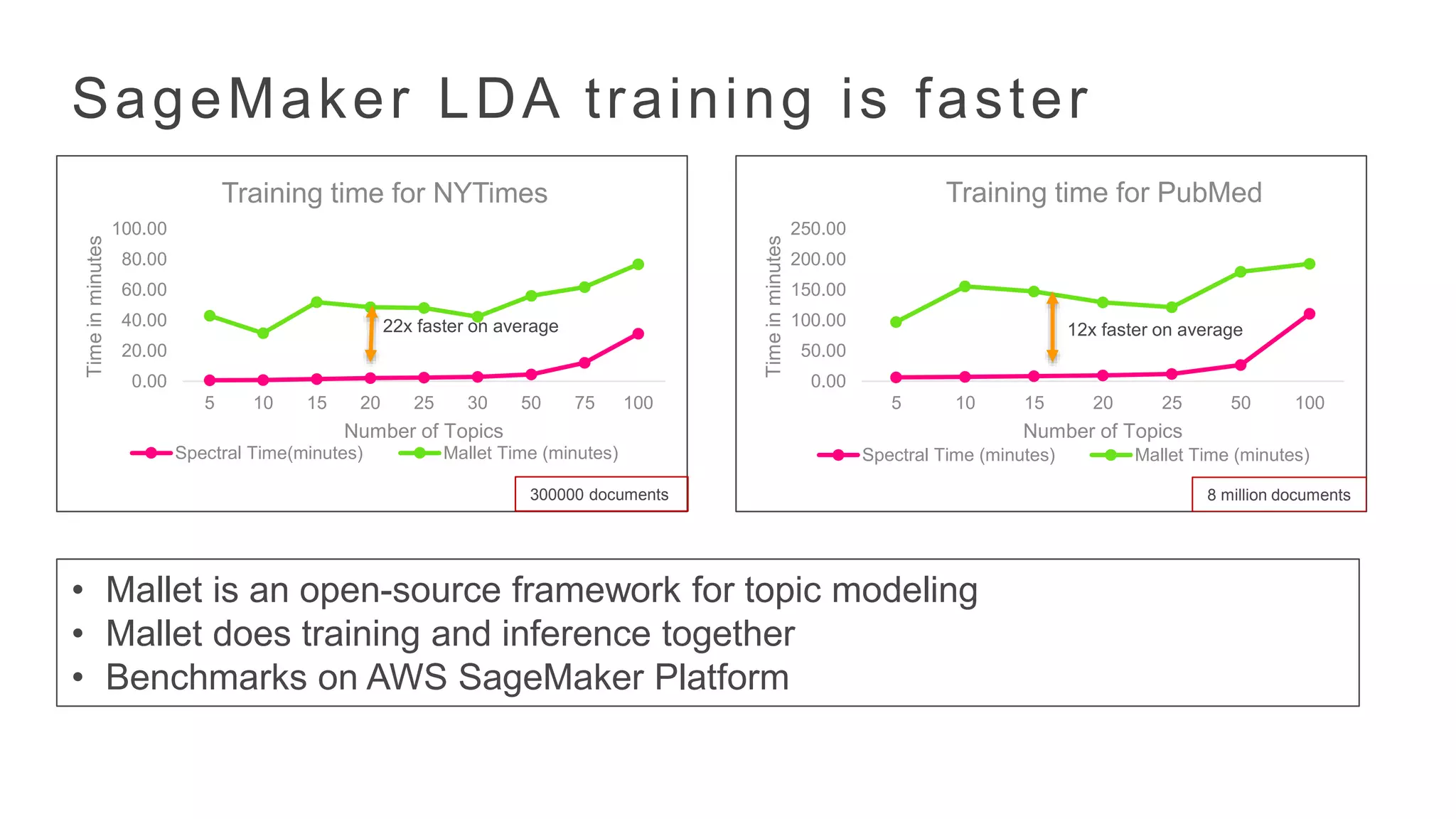SageMaker LDA training is faster
0.00
20.00
40.00
60.00
80.00
100.00
5 10 15 20 25 30 50 75 100
Timeinminutes
Number of Topics
Training time for NYTimes
Spectral Time(minutes) Mallet Time (minutes)
0.00
50.00
100.00
150.00
200.00
250.00
5 10 15 20 25 50 100
Timeinminutes
Number of Topics
Training time for PubMed
Spectral Time (minutes) Mallet Time (minutes)
8 million documents
22x faster on average 12x faster on average
• Mallet is an open-source framework for topic modeling
• Mallet does training and inference together
• Benchmarks on AWS SageMaker Platform
300000 documents
 