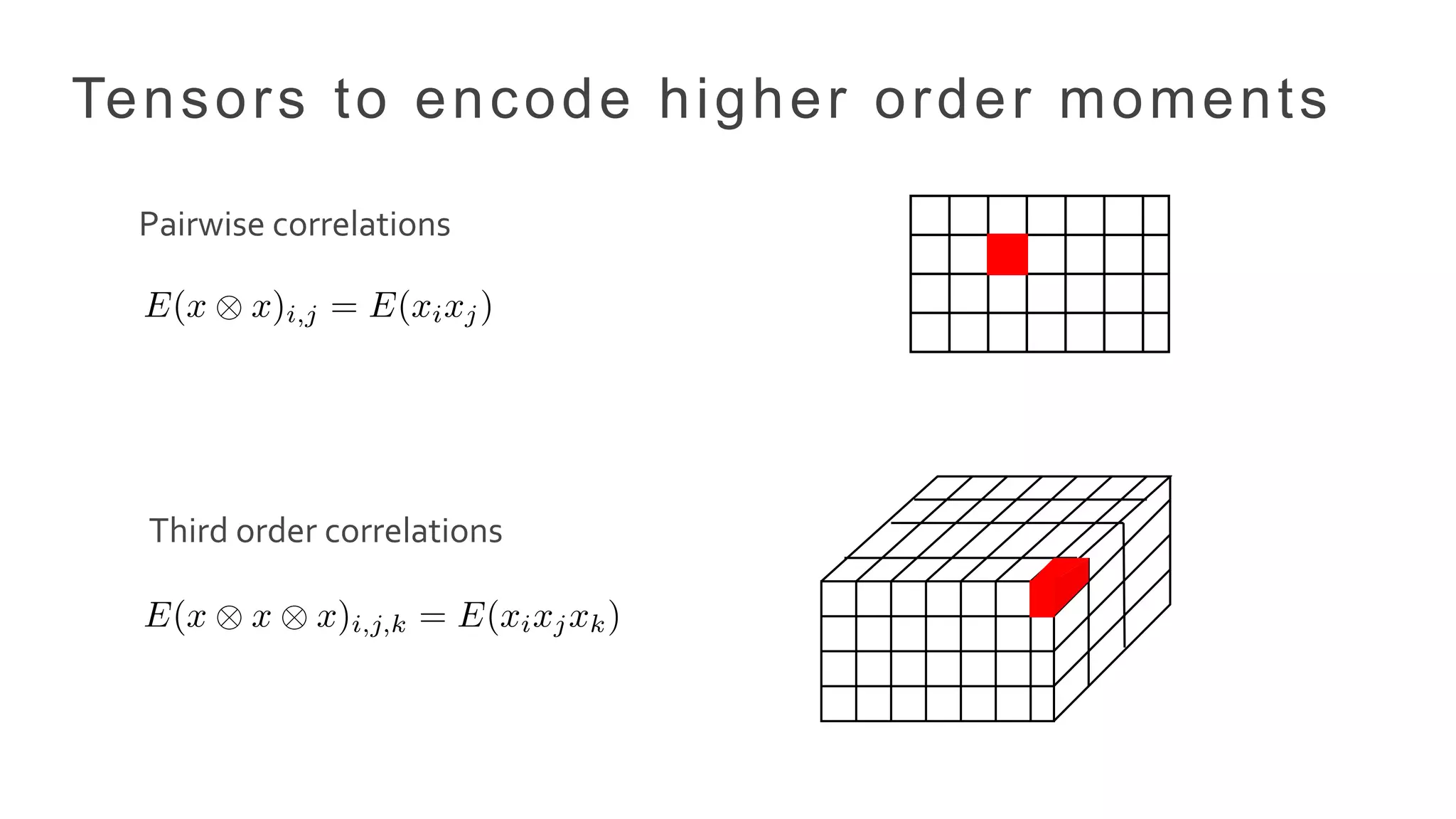 Tensors to encode higher order moments
Pairwise correlations
Third order correlations
 