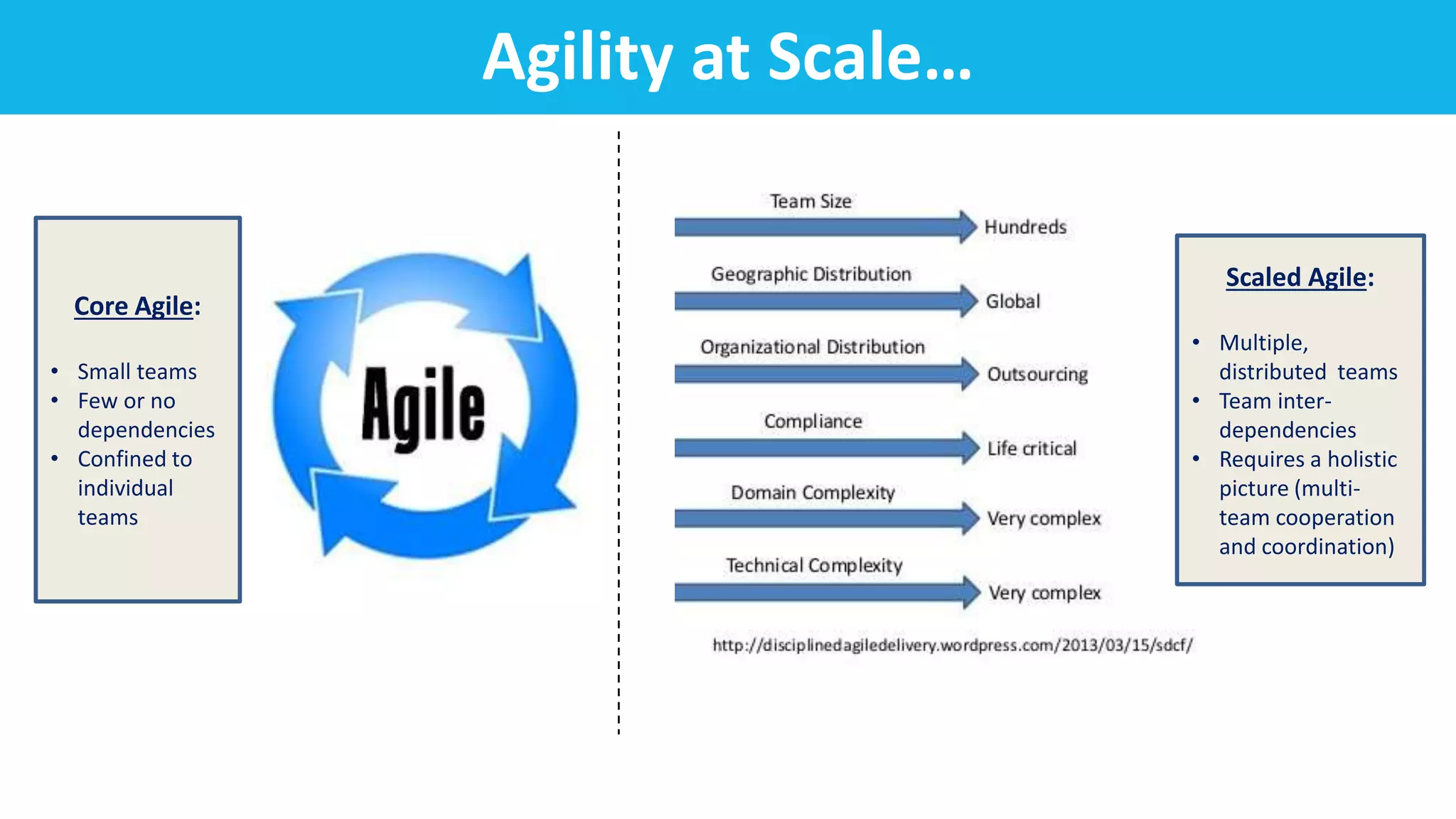 Customer
Satisfaction
Welcome
Change
Frequent
Deliveries
Work
Together Daily
Motivated
Individuals
Technical
Excellence
Working
Software
Sustained
pace
Face-to-Face
Conversation
Self
Organizing
Teams
Simplicity
Continuous
Reflection
Eliminate
waste
Amplify
learning
Defer
commitment
Deliver as fast
as possible
Respect
people
Build quality
in
See the whole
principles
Both paradigms are built on “ALMOST” the same set of principles.
 