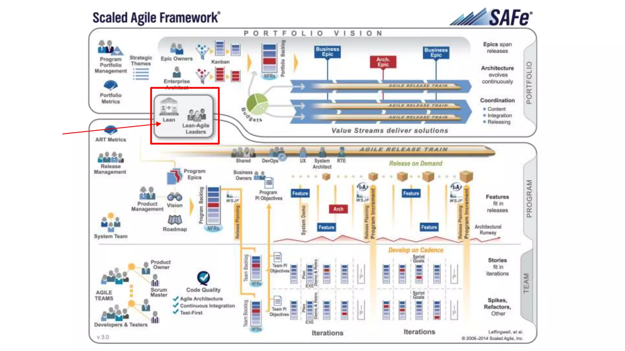Scaled Agile Framework™ Big Picture
 