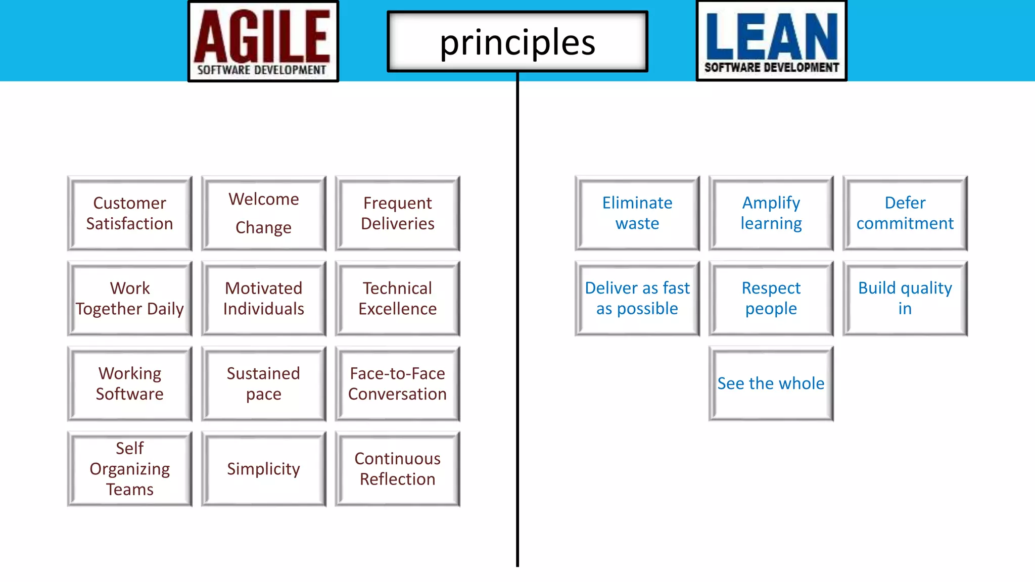 principles
Customer
Satisfaction
Welcome
Change
Frequent
Deliveries
Work
Together Daily
Motivated
Individuals
Technical
Excellence
Working
Software
Sustained
pace
Face-to-Face
Conversation
Self
Organizing
Teams
Simplicity
Continuous
Reflection
Eliminate
waste
Amplify
learning
Defer
commitment
Deliver as fast
as possible
Respect
people
Build quality
in
See the whole
 