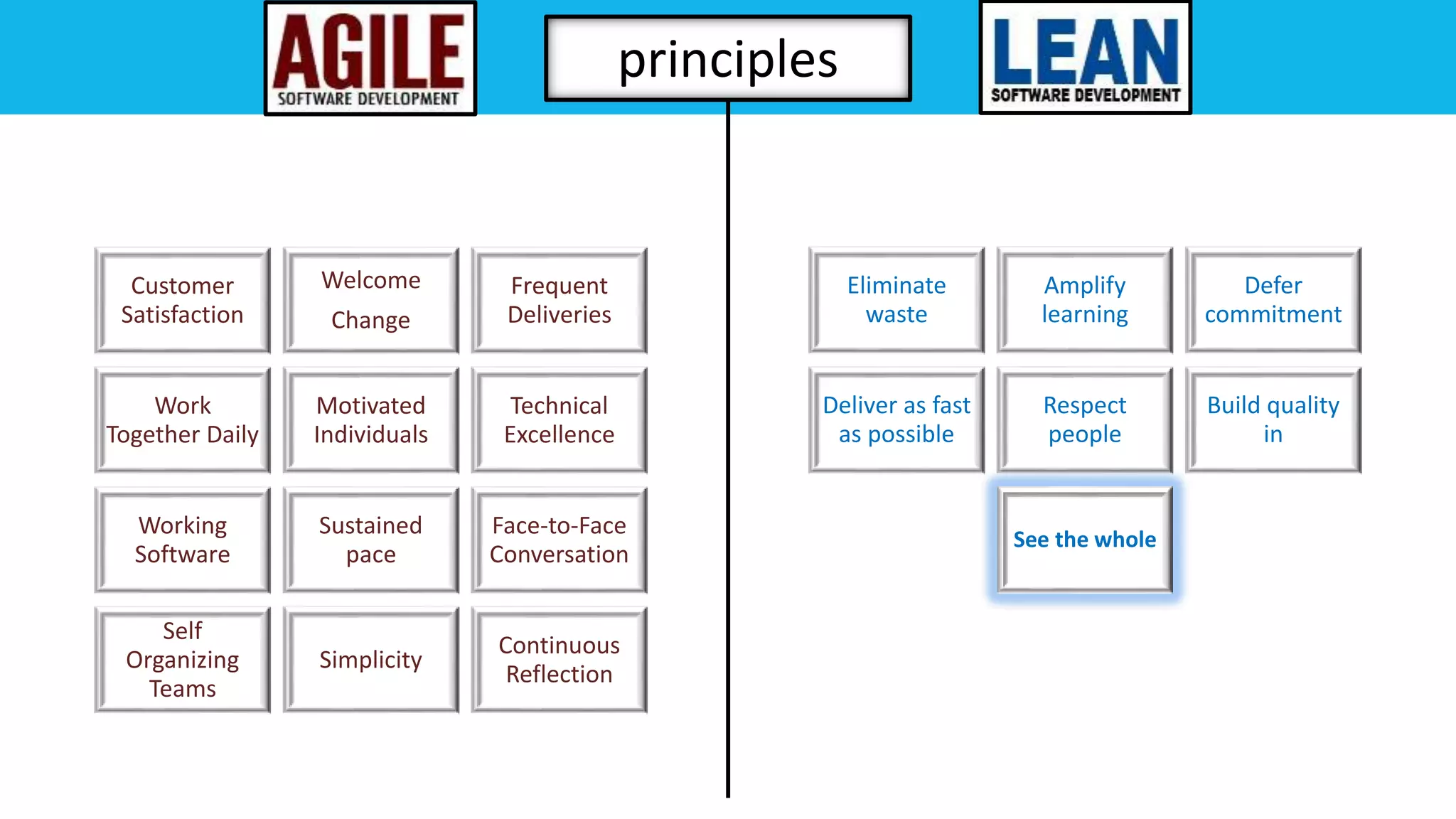 Customer
Satisfaction
Welcome
Change
Frequent
Deliveries
Work
Together Daily
Motivated
Individuals
Technical
Excellence
Working
Software
Sustained
pace
Face-to-Face
Conversation
Self
Organizing
Teams
Simplicity
Continuous
Reflection
Eliminate
waste
Amplify
learning
Defer
commitment
Deliver as fast
as possible
Respect
people
Build quality
in
See the whole
principles
 