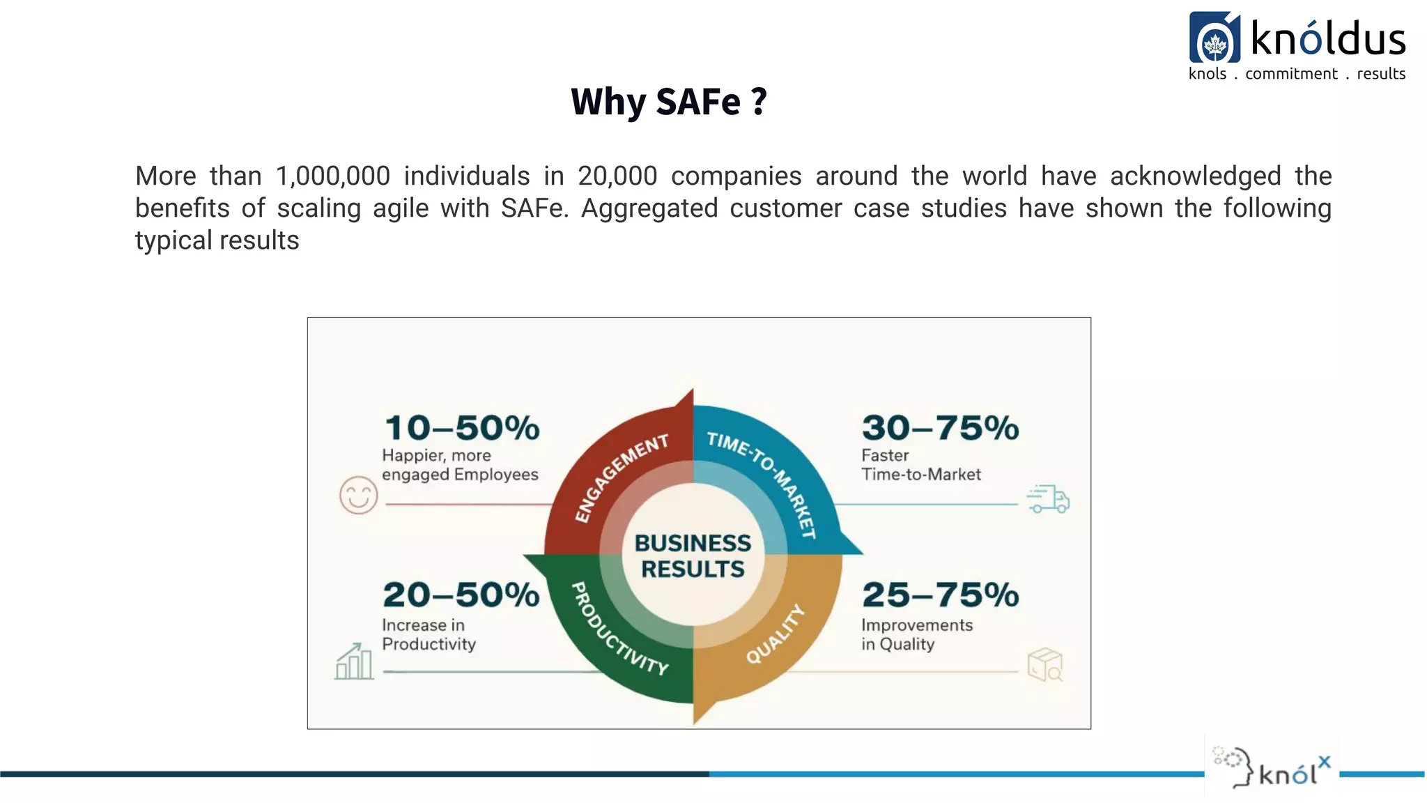 Why SAFe ?
More than 1,000,000 individuals in 20,000 companies around the world have acknowledged the
beneﬁts of scaling agile with SAFe. Aggregated customer case studies have shown the following
typical results
 