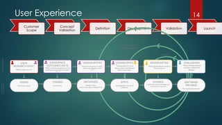 User Experience 14
Customer
Scope
Concept
Validation
Definition Development Validation Launch
THEMES
(outcomes)
EXPERIENCE
OUTCOMES (XO’S)
“What customer problems are we
solving and how high is the bar”
UXRL1-3
DESIGN INTENT
“How are we going to solve –
what is the design vision”
UXRL4-6
DESIGN DETAIL
“What will developers build in
the next sprint”
INITIATIVES
(design intent
which may span multiple PI’s)
EPICS
(manageable chunks of
software)
STORIES
(collection of functionality we
can build in a sprint)
SOFTWARE
PACKAGE
“ the developed solution”
EVALUATION
“Does the developed
solution match the
design ”
VISION
(business value)
USER
RESEARCH OVOC
“What problems exist”
DESIGN EPICS
“Manageable chunk of
design scope that delivers
end-to-end value”
UEWORKSTREAM
DEVELOPMENT
WORKSTREAM
PROGRAM
INCREMENT (PI)
SPRINT
RELEASE
 
