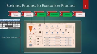 Business Process to Execution Process 9
Customer
Scope
Concept
Validation
Definition Development Validation Launch
Execution Process
 