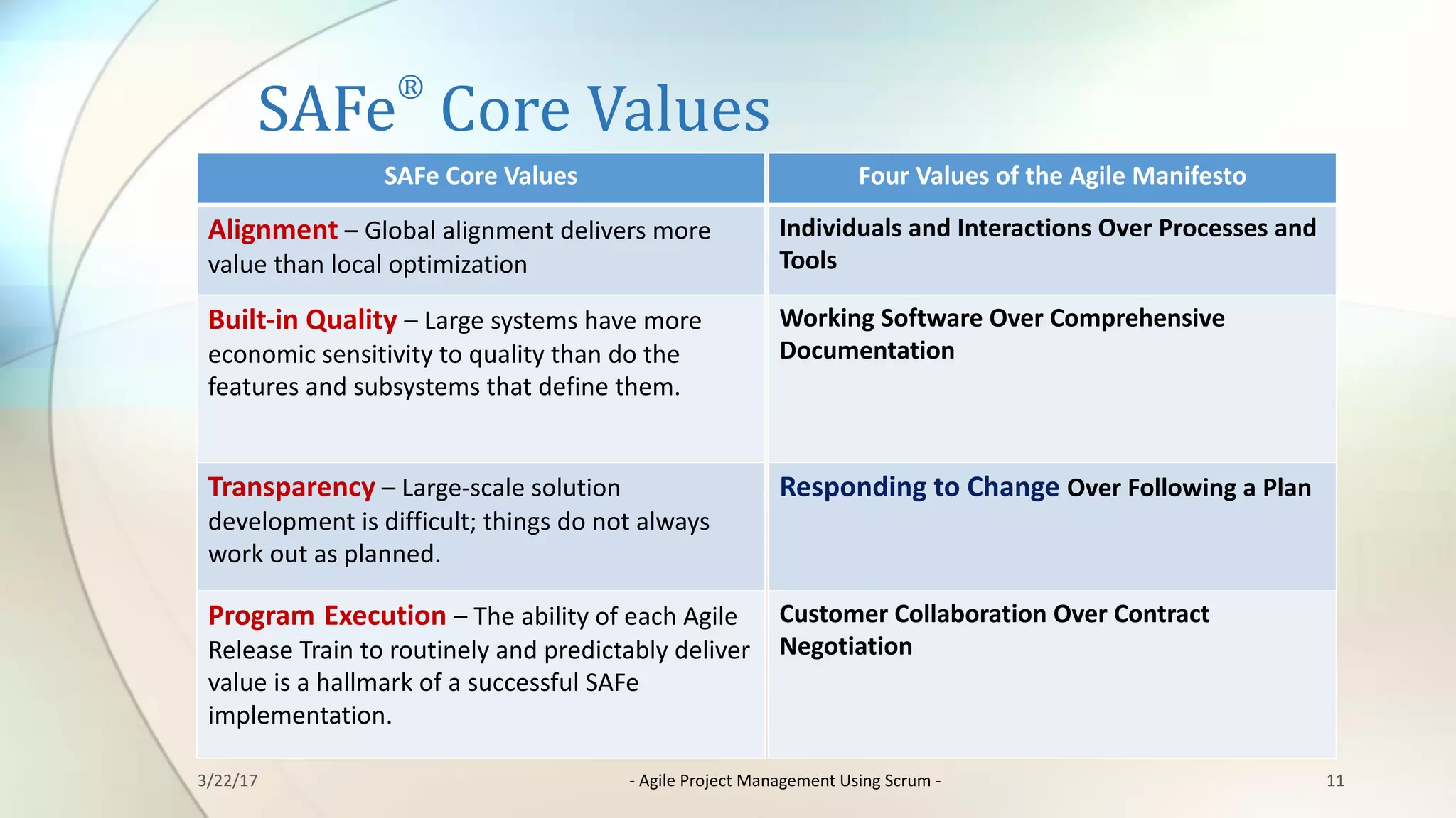 SAFe
®
Core	Values
11
Four	Values	of	the	Agile	Manifesto
Individuals	and	Interactions	Over	Processes	and	
Tools
Working	Software	Over	Comprehensive	
Documentation
Responding	to	Change	Over	Following	a	Plan
Customer	Collaboration	Over	Contract	
Negotiation
SAFe	Core	Values
Alignment – Global	alignment	delivers	more	
value	than	local	optimization	
Built-in	Quality	– Large	systems	have	more	
economic	sensitivity	to	quality	than	do	the	
features	and	subsystems	that	define	them.
Transparency – Large-scale	solution	
development	is	difficult;	things	do	not	always	
work	out	as	planned.	
Program Execution	– The	ability	of	each	Agile	
Release	Train	to	routinely	and	predictably	deliver	
value	is	a	hallmark	of	a	successful	SAFe	
implementation.	
3/22/17 - Agile	Project	Management	Using	Scrum	-
 