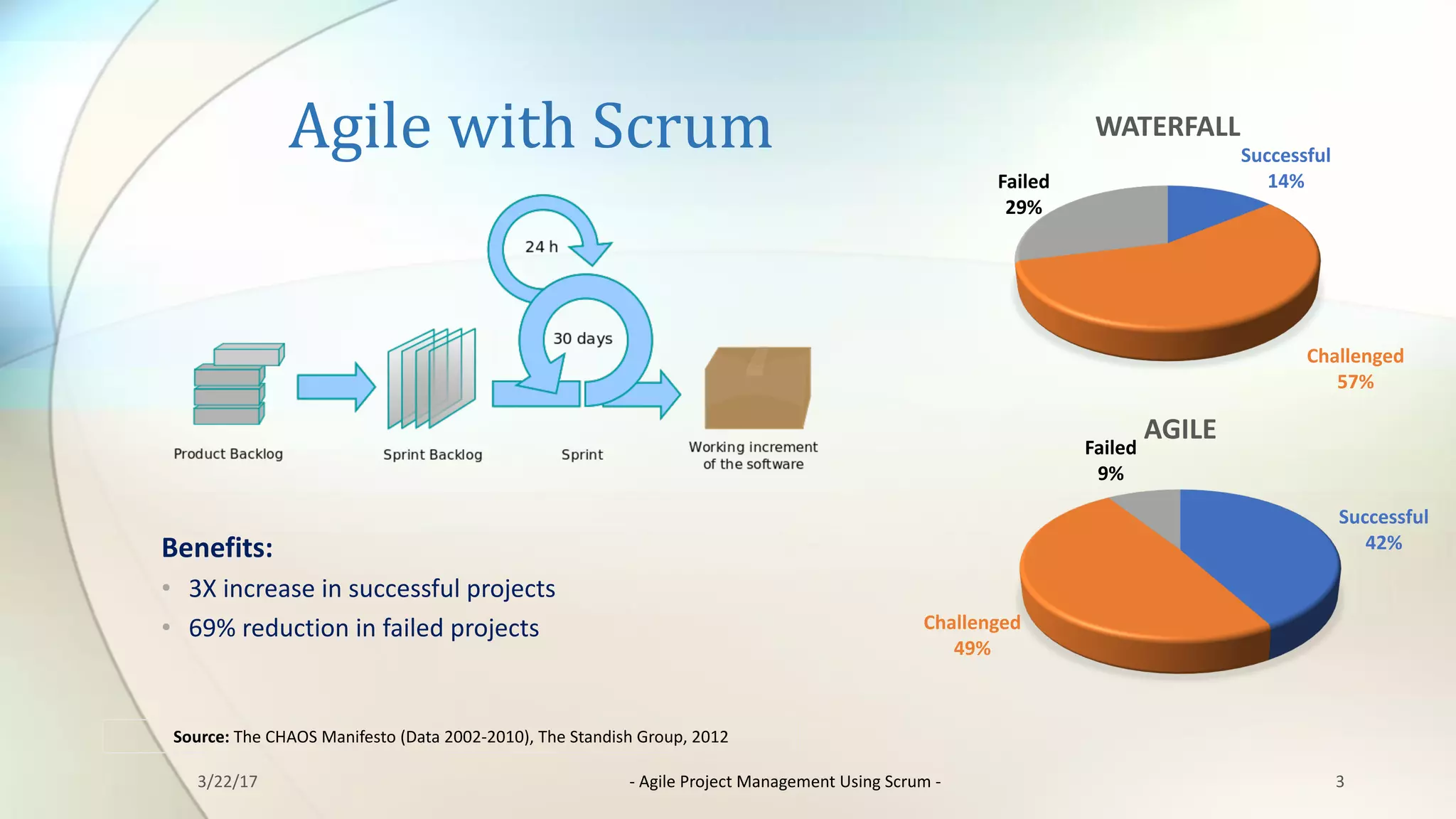 Agile	with	Scrum
3
Successful
14%
Challenged	
57%
Failed
29%
WATERFALL
Source: The	CHAOS	Manifesto	(Data	2002-2010),	The	Standish	Group,	2012
Benefits:
• 3X	increase	in	successful	projects
• 69%	reduction	in	failed	projects
Successful
42%
Challenged	
49%
Failed
9%
AGILE
3/22/17 - Agile	Project	Management	Using	Scrum	-
 