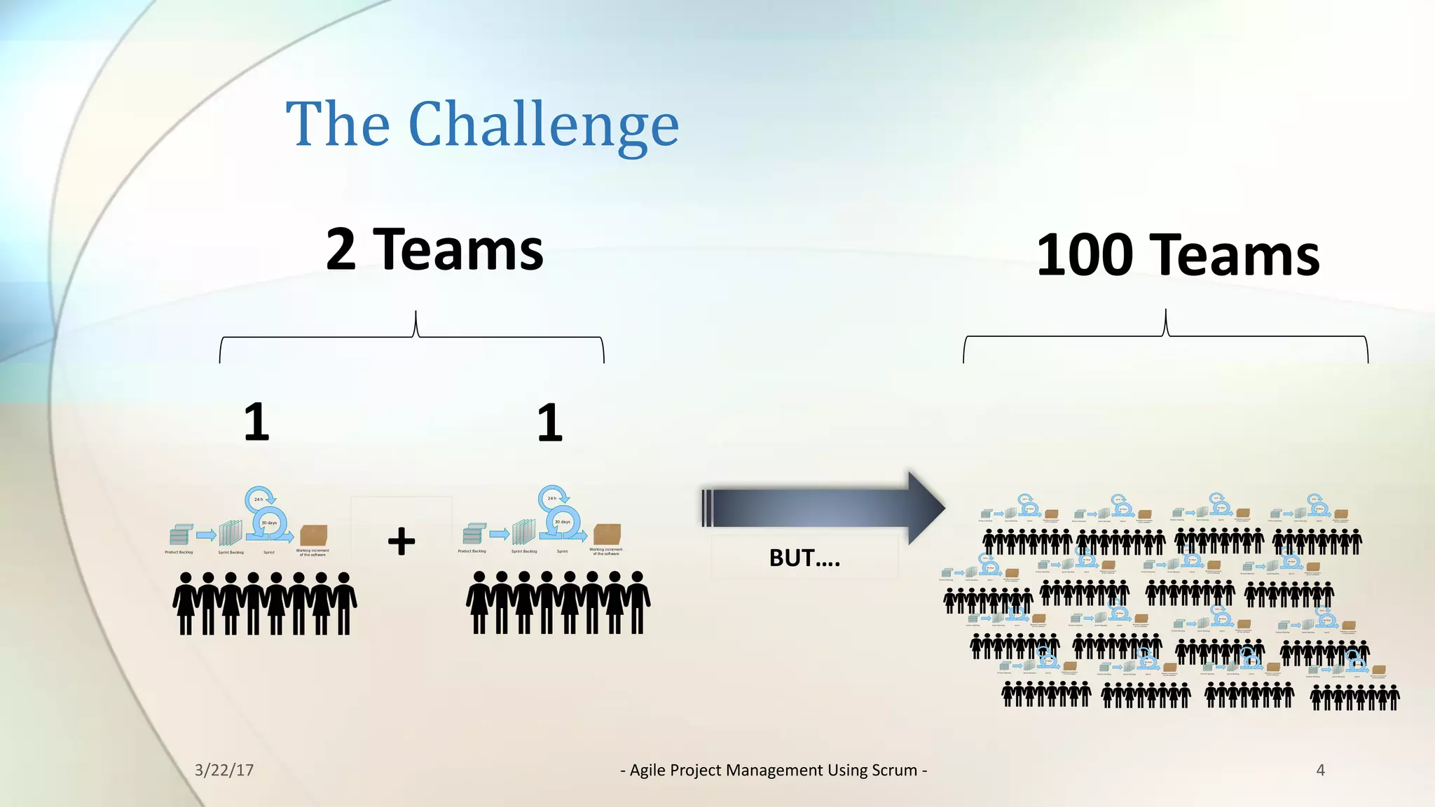 The	Challenge
4
1
+
1
2	Teams
BUT….
100	Teams
3/22/17 - Agile	Project	Management	Using	Scrum	-
 