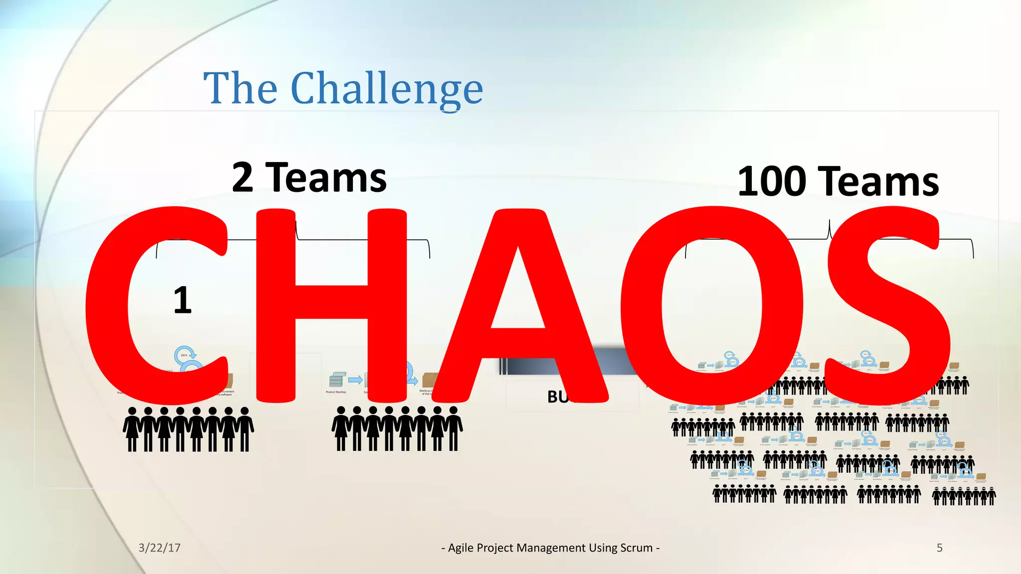 The	Challenge
5
1
+
1
2	Teams
BUT….
100	Teams
CHAOS3/22/17 - Agile	Project	Management	Using	Scrum	-
 