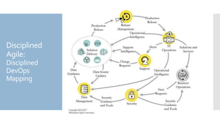 Disciplined
Agile:
Disciplined
DevOps
Mapping
 