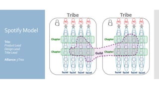 Spotify Model
Trio:
ProductLead
DesignLead
TribeLead
Alliance:3Trios
 
