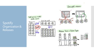 Spotify
Organization &
Releases
 