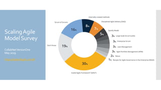 ScalingAgile
ModelSurvey
CollabNetVersionOne
May2019
https://stateofagile.com/#
 