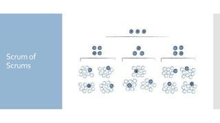 Scrum of
Scrums
 