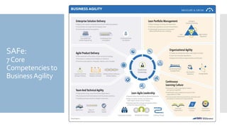 SAFe:
7Core
Competenciesto
BusinessAgility
 