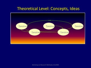 Theoretical Level: Concepts, Ideas 
Construct 
Theoretical Level: Concepts, Ideas 
Construct 
Construct 
Construct Construct 
Workshop on Research Methods at GUDMS 
 
