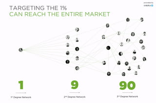 9 90
1st Degree Network 2nd Degree Network 3rd Degree Network
1
provided by
TARGETING THE 1%
CAN REACH THE ENTIRE MARKET
 
