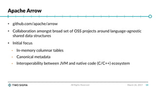 Apache Arrow
March 26, 2017
• github.com/apache/arrow
• Collaboration amongst broad set of OSS projects around language-agnostic
shared data structures
• Initial focus
• In-memory columnar tables
• Canonical metadata
• Interoperability between JVM and native code (C/C++) ecosystem
All Rights Reserved 14
 