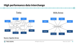 High performance data interchange
March 26, 2017All Rights Reserved
Today With Arrow
Source: Apache Arrow
15
 