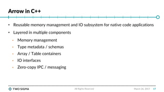 Arrow in C++
March 26, 2017
• Reusable memory management and IO subsystem for native code applications
• Layered in multiple components
• Memory management
• Type metadata / schemas
• Array / Table containers
• IO interfaces
• Zero-copy IPC / messaging
All Rights Reserved 17
 