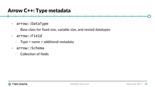 Arrow C++: Type metadata
March 26, 2017
• arrow::DataType
• Base class for fixed size, variable size, and nested datatypes
• arrow::Field
• Type + name + additional metadata
• arrow::Schema
• Collection of fields
All Rights Reserved 19
 