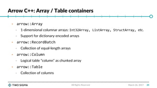 Arrow C++: Array / Table containers
March 26, 2017
• arrow::Array
• 1-dimensional columnar arrays: Int32Array, ListArray, StructArray, etc.
• Support for dictionary-encoded arrays
• arrow::RecordBatch
• Collection of equal-length arrays
• arrow::Column
• Logical table “column” as chunked array
• arrow::Table
• Collection of columns
All Rights Reserved 20
 