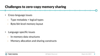 Challenges to zero-copy memory sharing
March 26, 2017
• Cross-language issues
• Type metadata + logical types
• Byte/bit-level memory layout
• Language-specific issues
• In-memory data structures
• Memory allocation and sharing constructs
All Rights Reserved 8
 